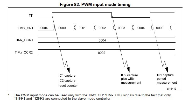 اندازه گیری دقیق فرکانس و دیوتی سایکل سیگنال PWM با میکروکنترلر STM32