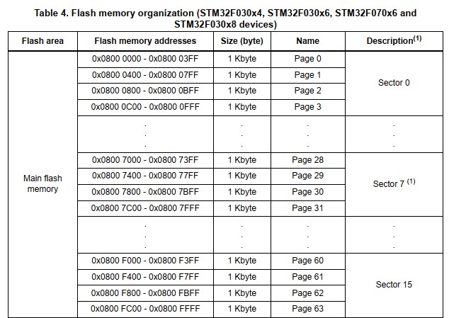 استفاده از حافظه فلش (FLASH) به عنوان EEPROM در میکروکنترلر STM32