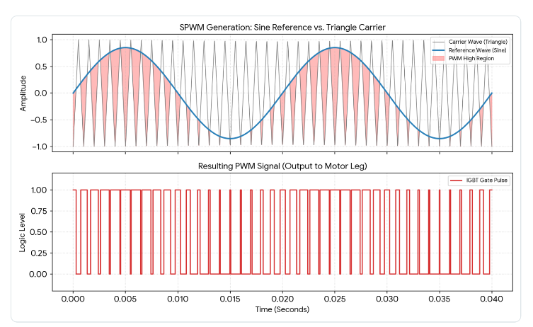 برنامه‌نویسی اینورتر سه‌فاز (SPWM) با میکروکنترلرهای STM32