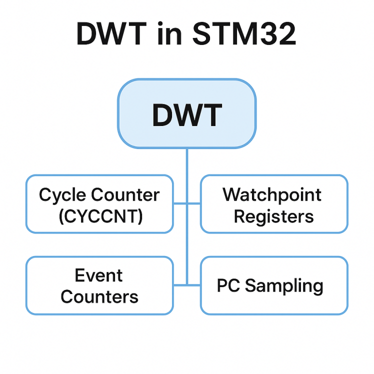آشنایی با DWT در STM32 و کاربرد آن در اندازه‌گیری زمان اجرای کد