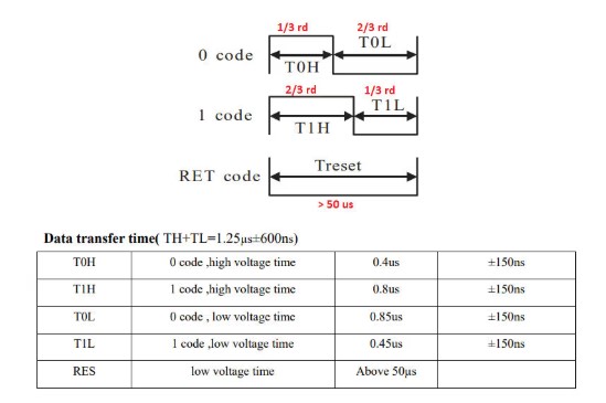 آموزش راه اندازی WS2812 LED با میکروکنترلر STM32 + سورس کد