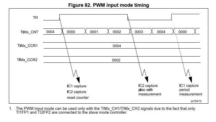 STM32 PWM Input Mode