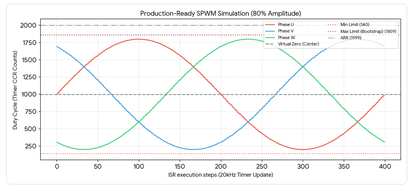 برنامه‌نویسی اینورتر سه‌فاز (SPWM) با میکروکنترلرهای STM32